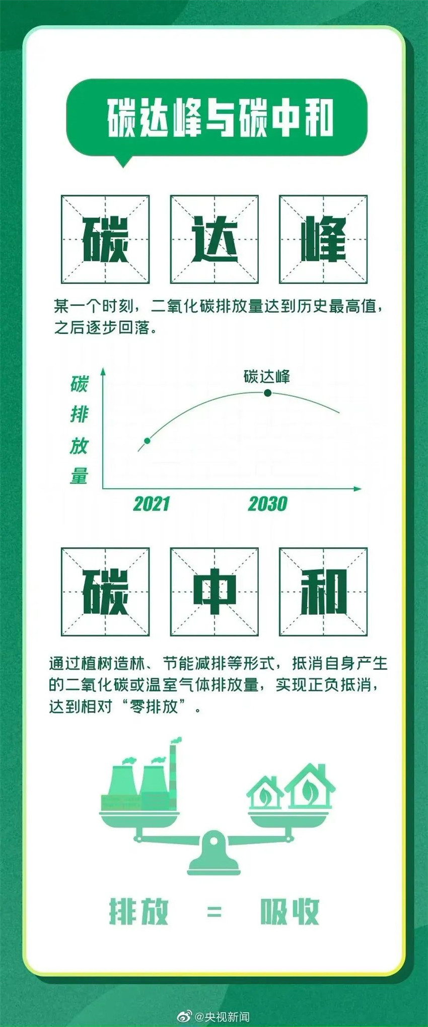 智能家居的碳達(dá)峰、碳中和