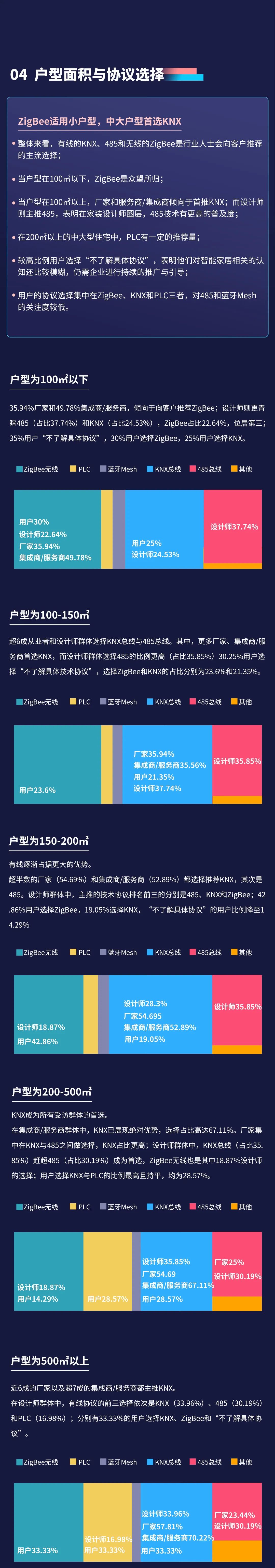 2022年視聲智能家居市場調(diào)研